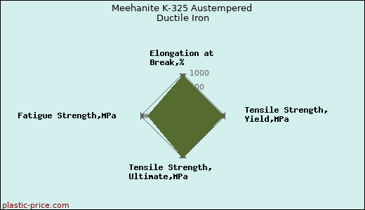 Meehanite K-325 Austempered Ductile Iron