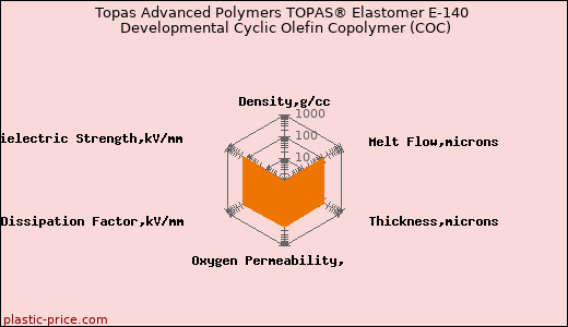 Topas Advanced Polymers TOPAS® Elastomer E-140 Developmental Cyclic Olefin Copolymer (COC)