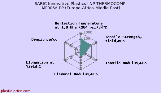 SABIC Innovative Plastics LNP THERMOCOMP MF006A PP (Europe-Africa-Middle East)