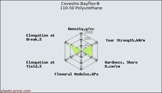 Covestro Bayflex® 110-50 Polyurethane