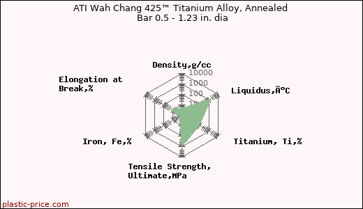 ATI Wah Chang 425™ Titanium Alloy, Annealed Bar 0.5 - 1.23 in. dia