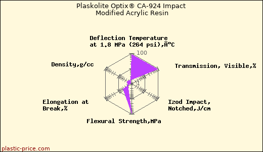 Plaskolite Optix® CA-924 Impact Modified Acrylic Resin