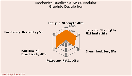 Meehanite Ductliron® SP-80 Nodular Graphite Ductile Iron