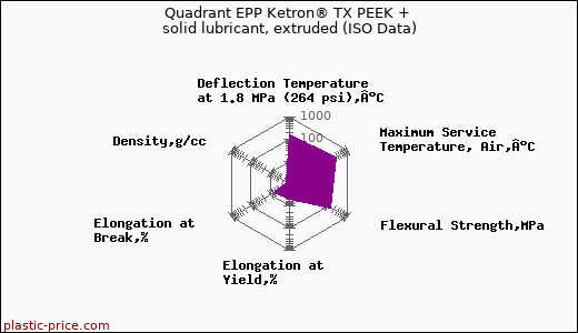 Quadrant EPP Ketron® TX PEEK + solid lubricant, extruded (ISO Data)