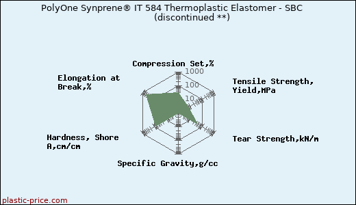 PolyOne Synprene® IT 584 Thermoplastic Elastomer - SBC               (discontinued **)