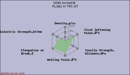DSM Arnitel® PL381-H TPC-ET