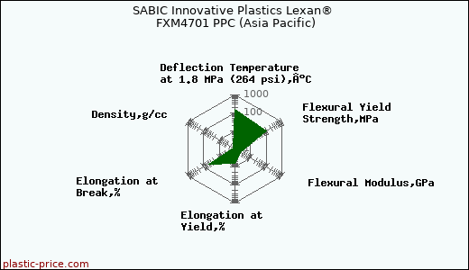 SABIC Innovative Plastics Lexan® FXM4701 PPC (Asia Pacific)