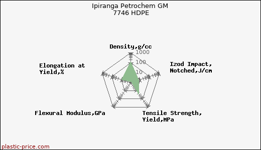 Ipiranga Petrochem GM 7746 HDPE