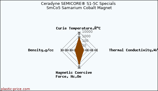 Ceradyne SEMICORE® S1-5C Specials SmCo5 Samarium Cobalt Magnet