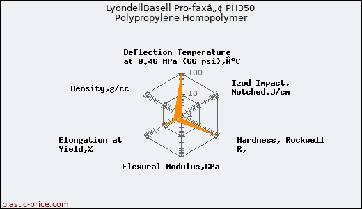 LyondellBasell Pro-faxâ„¢ PH350 Polypropylene Homopolymer