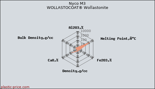 Nyco M3 WOLLASTOCOAT® Wollastonite