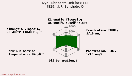 Nye Lubricants UniFlor 8172  (829) (UF) Synthetic Oil