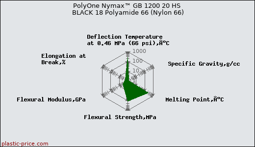 PolyOne Nymax™ GB 1200 20 HS BLACK 18 Polyamide 66 (Nylon 66)