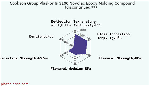 Cookson Group Plaskon® 3100 Novolac Epoxy Molding Compound               (discontinued **)