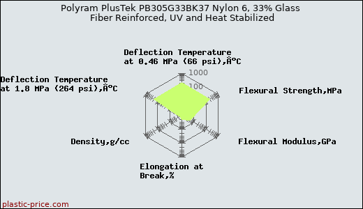 Polyram PlusTek PB305G33BK37 Nylon 6, 33% Glass Fiber Reinforced, UV and Heat Stabilized