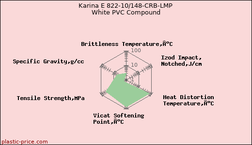 Karina E 822-10/148-CRB-LMP White PVC Compound