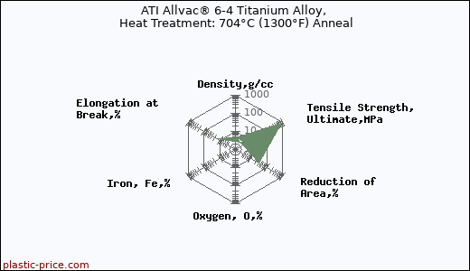 ATI Allvac® 6-4 Titanium Alloy, Heat Treatment: 704°C (1300°F) Anneal