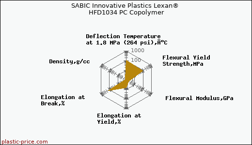 SABIC Innovative Plastics Lexan® HFD1034 PC Copolymer