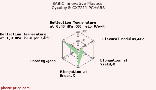 SABIC Innovative Plastics Cycoloy® CX7211 PC+ABS