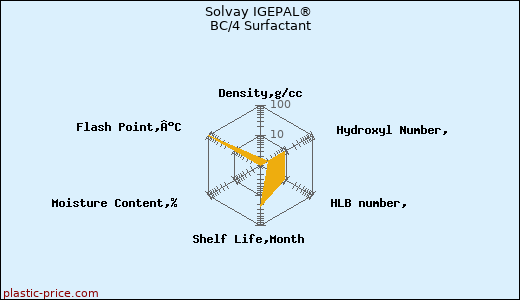Solvay IGEPAL® BC/4 Surfactant