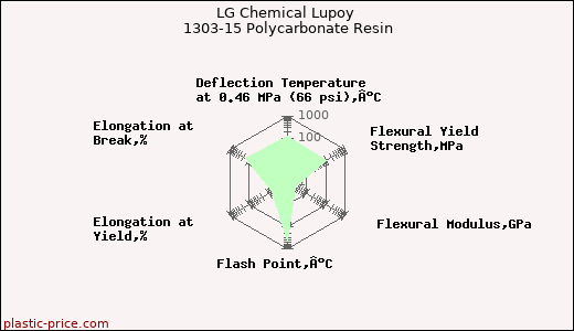 LG Chemical Lupoy 1303-15 Polycarbonate Resin