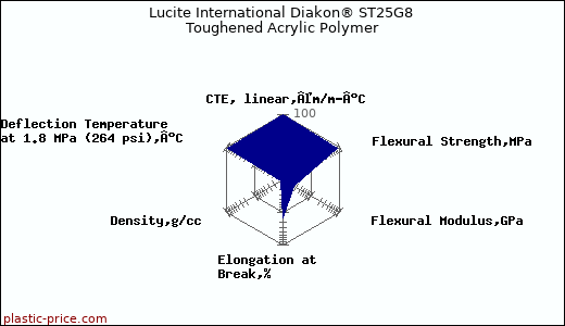 Lucite International Diakon® ST25G8 Toughened Acrylic Polymer