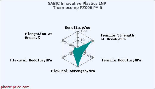 SABIC Innovative Plastics LNP Thermocomp PZ006 PA 6