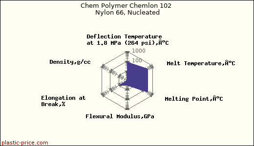 Chem Polymer Chemlon 102 Nylon 66, Nucleated