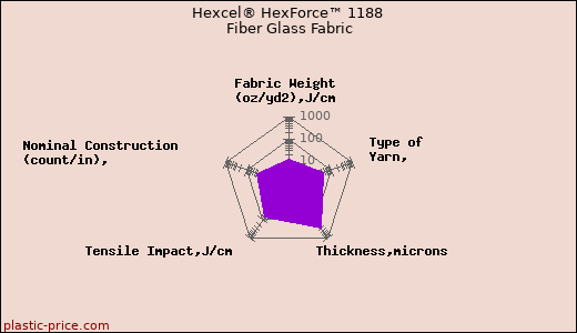 Hexcel® HexForce™ 1188 Fiber Glass Fabric