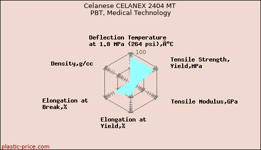 Celanese CELANEX 2404 MT PBT, Medical Technology