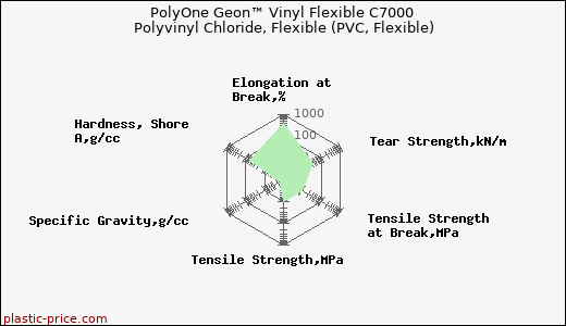 PolyOne Geon™ Vinyl Flexible C7000 Polyvinyl Chloride, Flexible (PVC, Flexible)