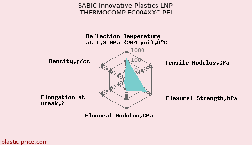 SABIC Innovative Plastics LNP THERMOCOMP EC004XXC PEI