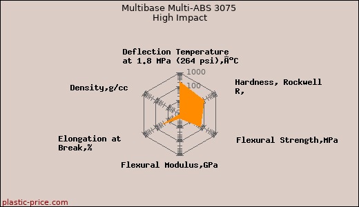 Multibase Multi-ABS 3075 High Impact
