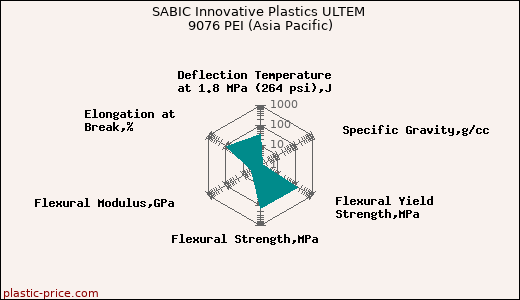 SABIC Innovative Plastics ULTEM 9076 PEI (Asia Pacific)