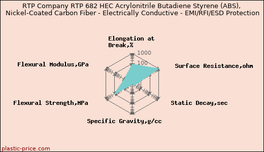 RTP Company RTP 682 HEC Acrylonitrile Butadiene Styrene (ABS), Nickel-Coated Carbon Fiber - Electrically Conductive - EMI/RFI/ESD Protection