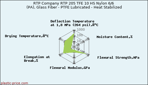 RTP Company RTP 205 TFE 10 HS Nylon 6/6 (PA), Glass Fiber - PTFE Lubricated - Heat Stabilized