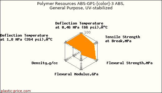 Polymer Resources ABS-GP1-[color]-3 ABS, General Purpose, UV-stabilized