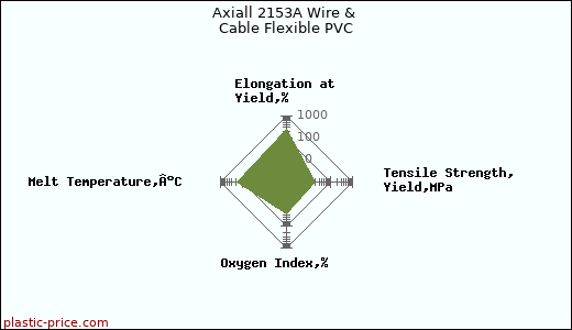 Axiall 2153A Wire & Cable Flexible PVC