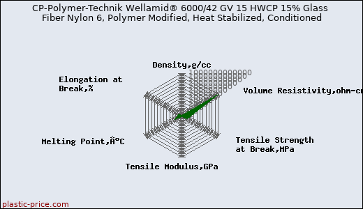 CP-Polymer-Technik Wellamid® 6000/42 GV 15 HWCP 15% Glass Fiber Nylon 6, Polymer Modified, Heat Stabilized, Conditioned