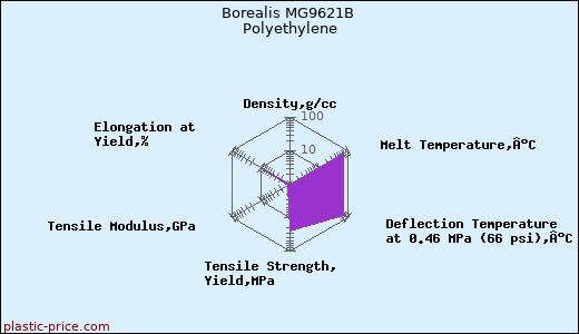 Borealis MG9621B Polyethylene