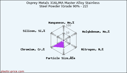 Osprey Metals 316L/MA Master Alloy Stainless Steel Powder (Grade 90% - 22)