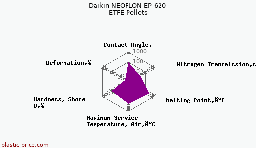 Daikin NEOFLON EP-620 ETFE Pellets
