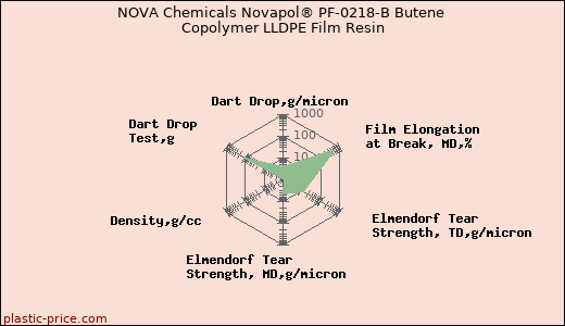 NOVA Chemicals Novapol® PF-0218-B Butene Copolymer LLDPE Film Resin