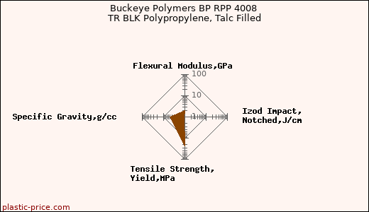 Buckeye Polymers BP RPP 4008 TR BLK Polypropylene, Talc Filled