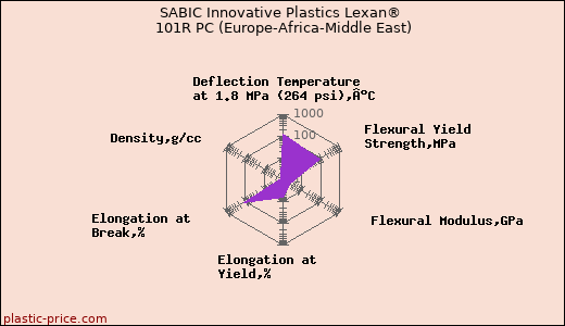 SABIC Innovative Plastics Lexan® 101R PC (Europe-Africa-Middle East)