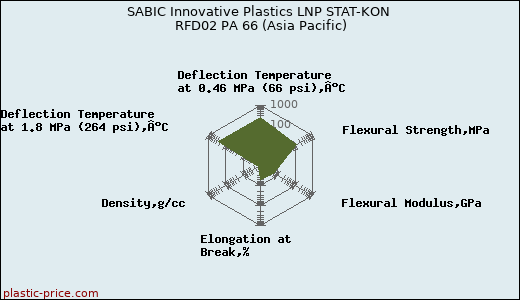 SABIC Innovative Plastics LNP STAT-KON RFD02 PA 66 (Asia Pacific)