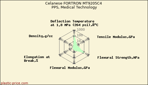 Celanese FORTRON MT9205C4 PPS, Medical Technology