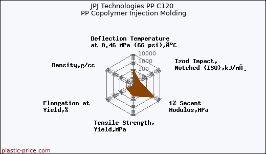 JPJ Technologies PP C120 PP Copolymer Injection Molding