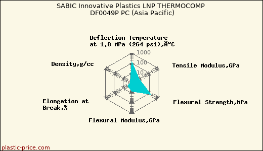 SABIC Innovative Plastics LNP THERMOCOMP DF0049P PC (Asia Pacific)