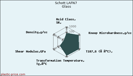 Schott LAFN7 Glass
